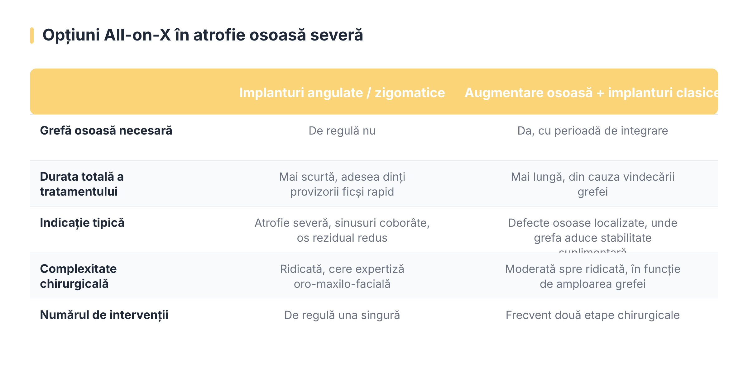 Opțiuni All-on-X în atrofie osoasă severă