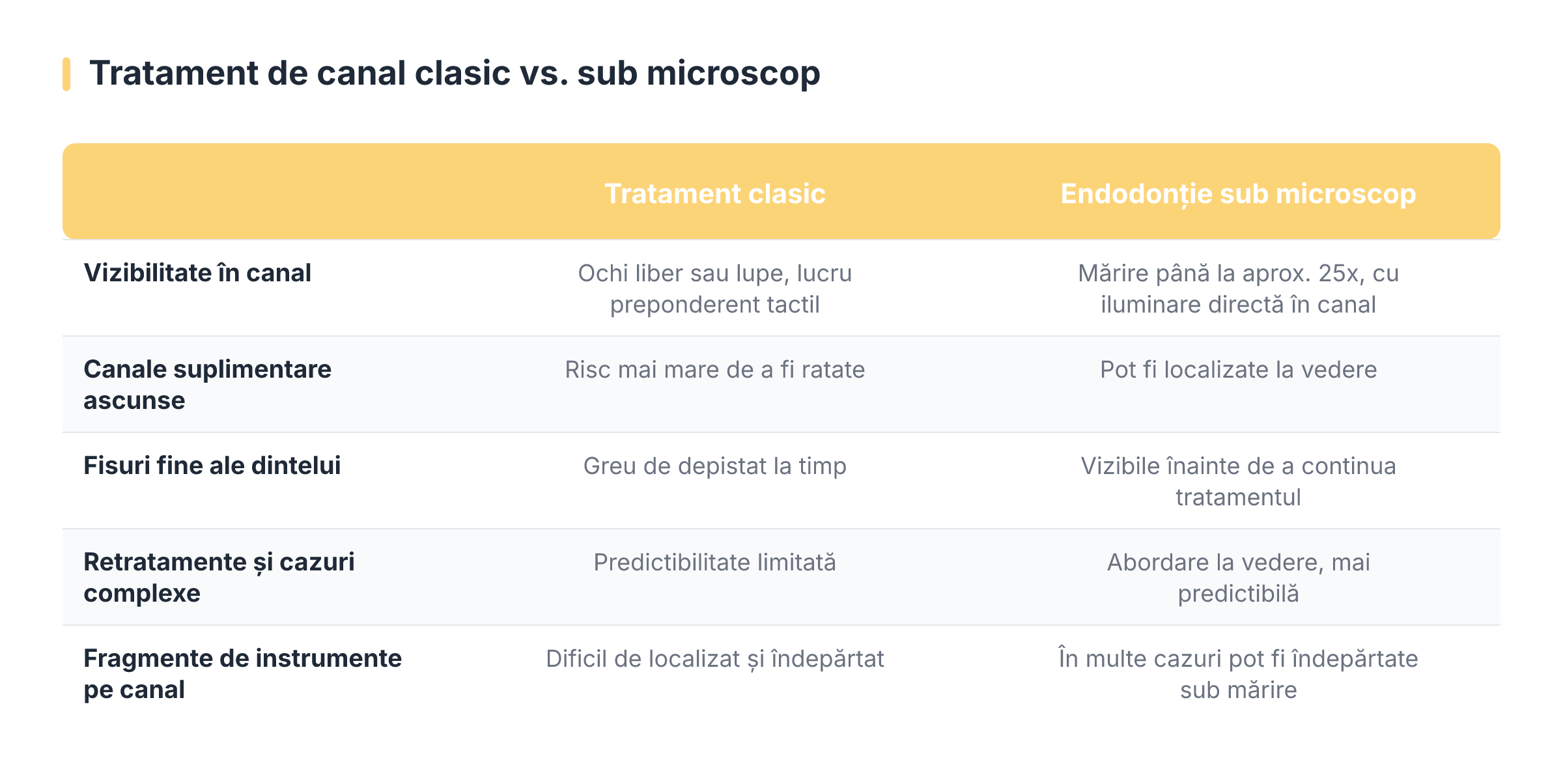 Tratament de canal clasic vs. sub microscop