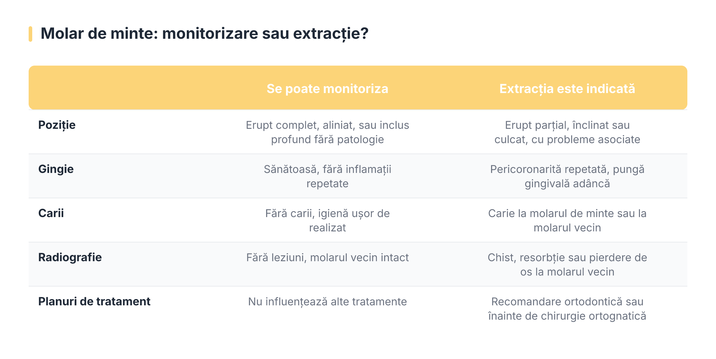 Molar de minte: monitorizare sau extracție?