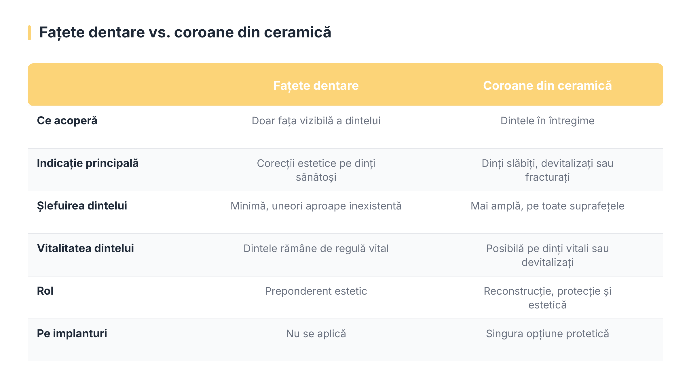 Fațete dentare vs. coroane din ceramică