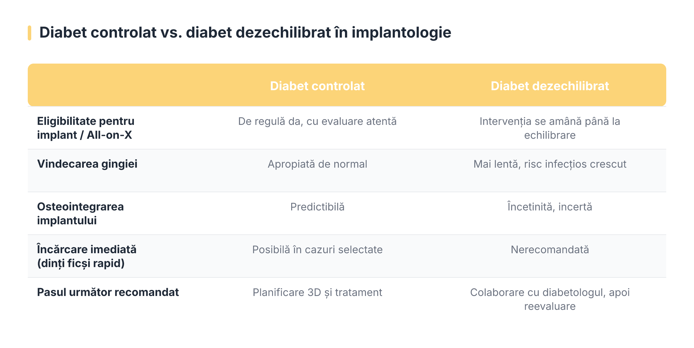Diabet controlat vs. diabet dezechilibrat în implantologie