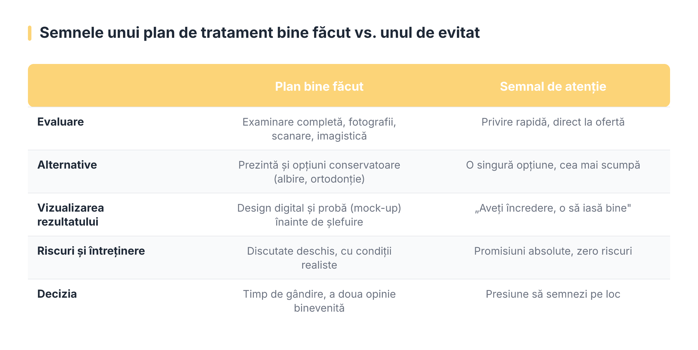 Semnele unui plan de tratament bine făcut vs. unul de evitat