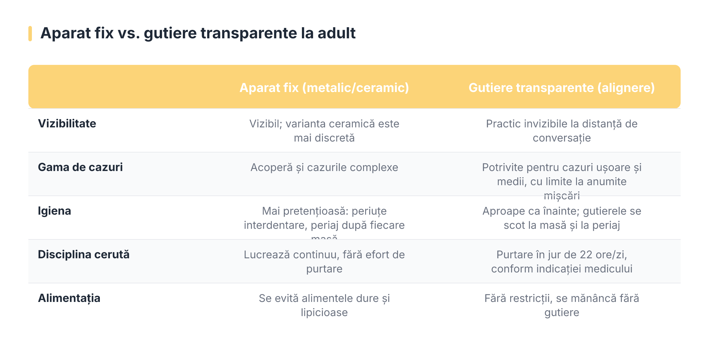 Aparat fix vs. gutiere transparente la adult
