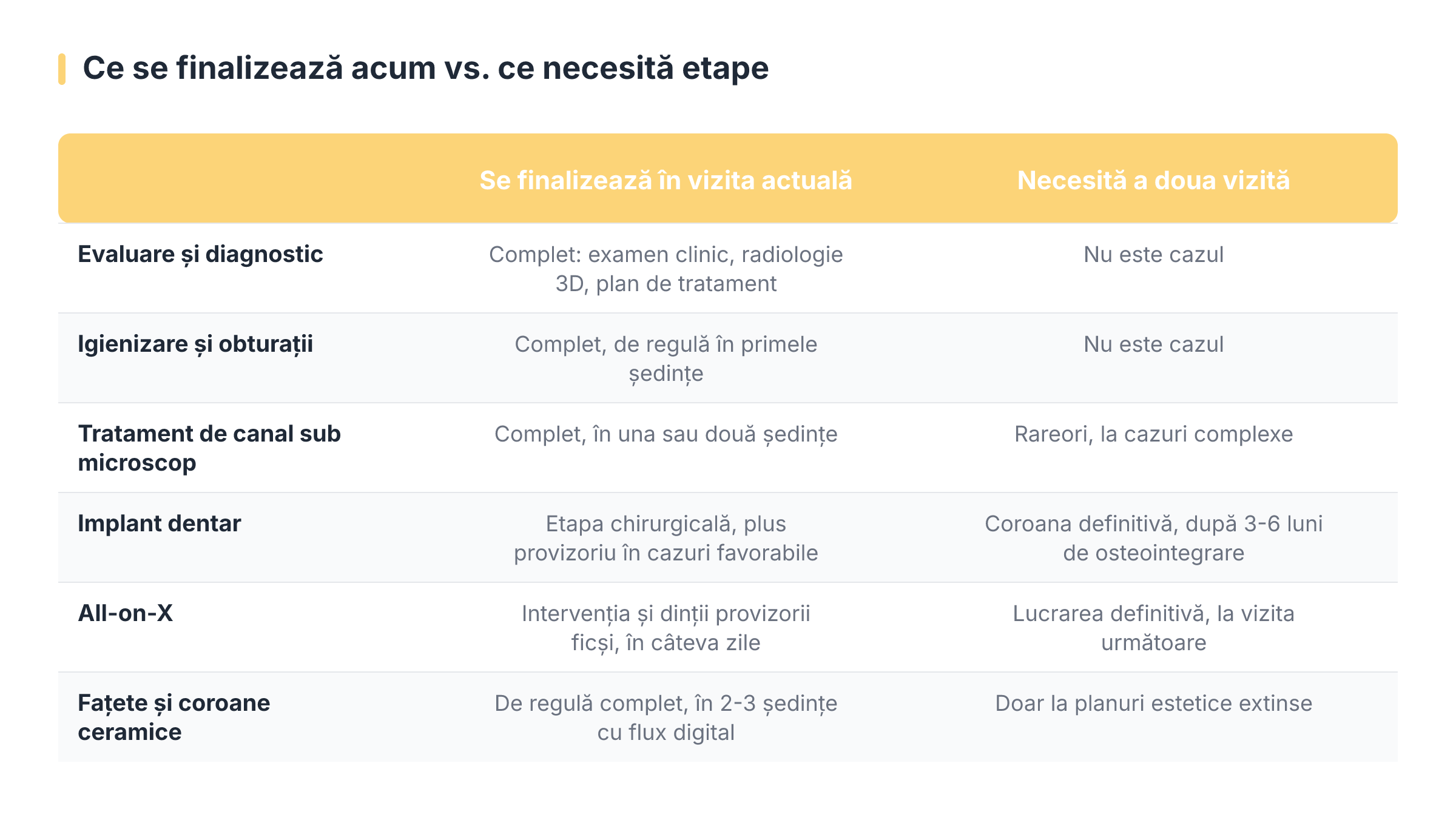 Ce se finalizează acum vs. ce necesită etape